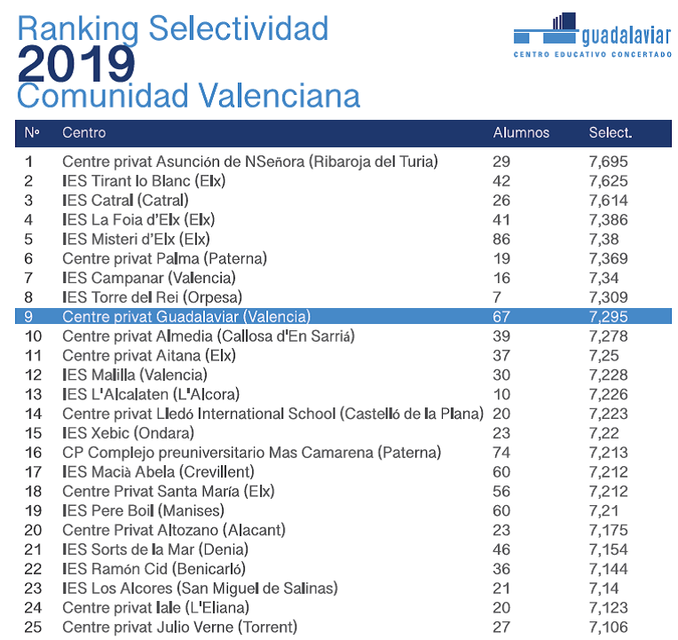 MAS DE 10 AÑOS ENCABEZANDO EL RANKING DE SELECTIVIDAD